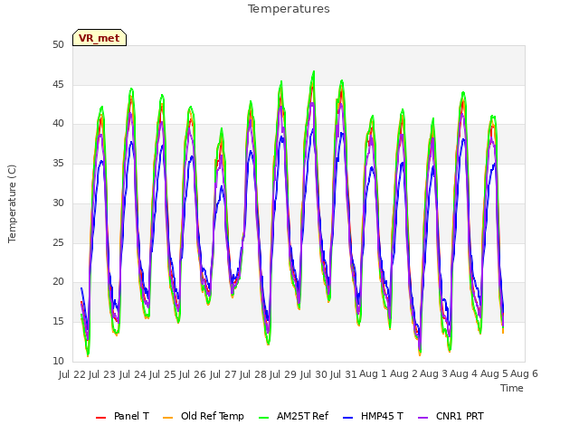 plot of Temperatures