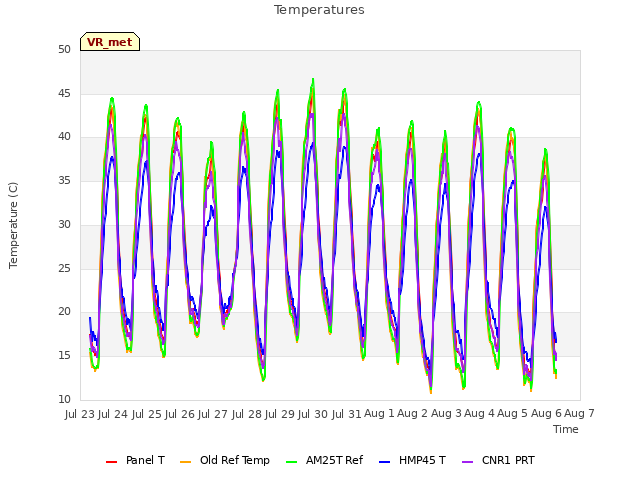 plot of Temperatures