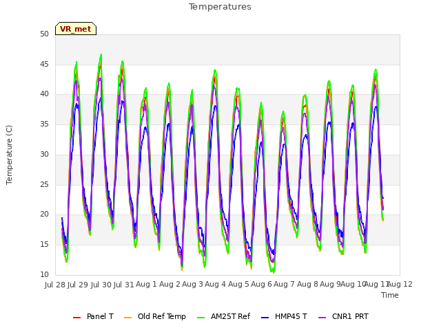 plot of Temperatures