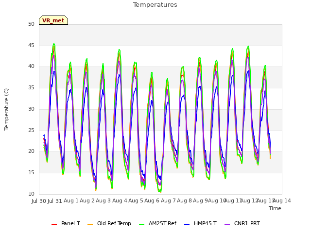plot of Temperatures