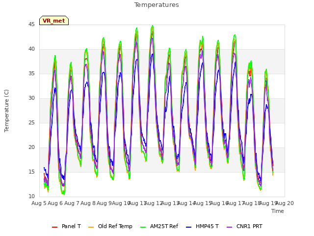 plot of Temperatures