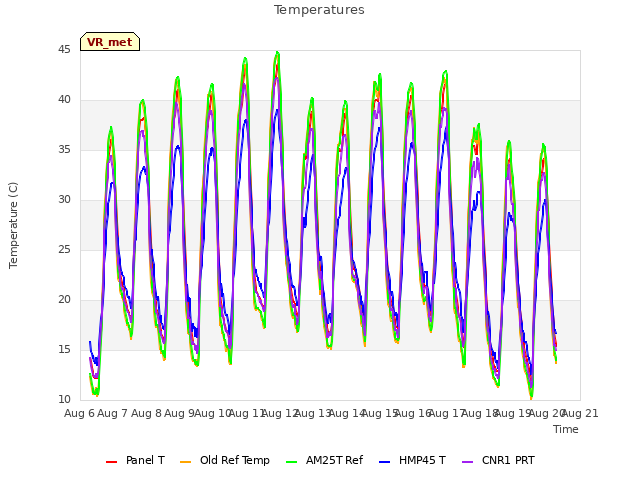 plot of Temperatures