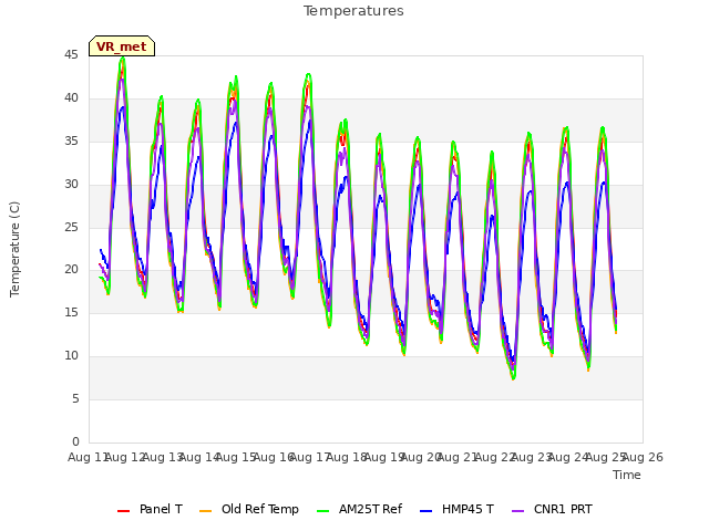 plot of Temperatures