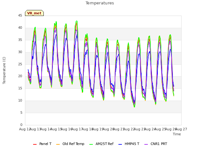 plot of Temperatures