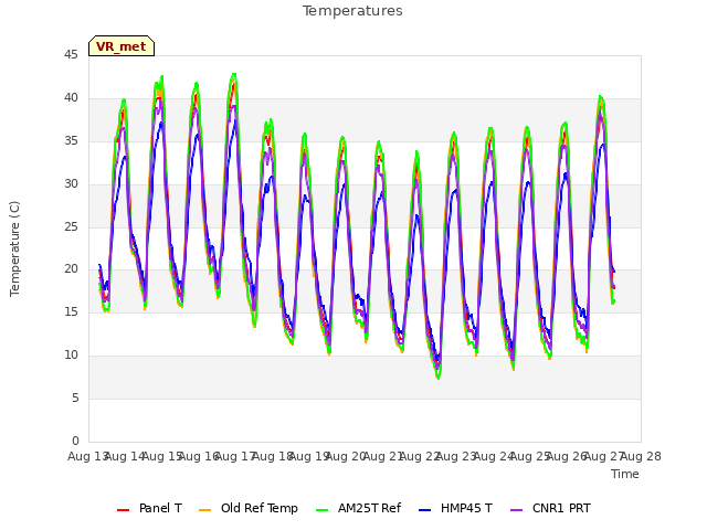 plot of Temperatures