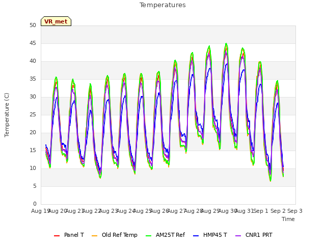 plot of Temperatures