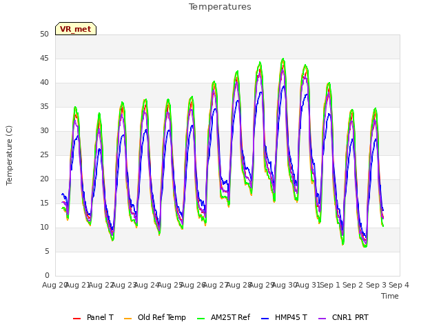 plot of Temperatures