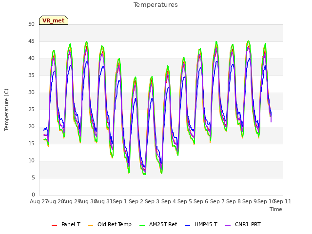 plot of Temperatures
