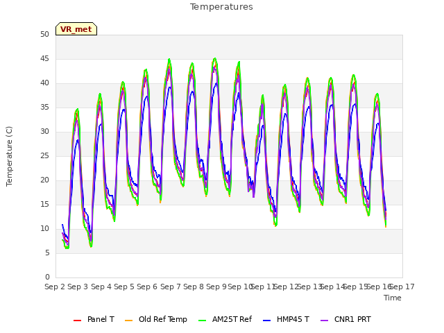 plot of Temperatures