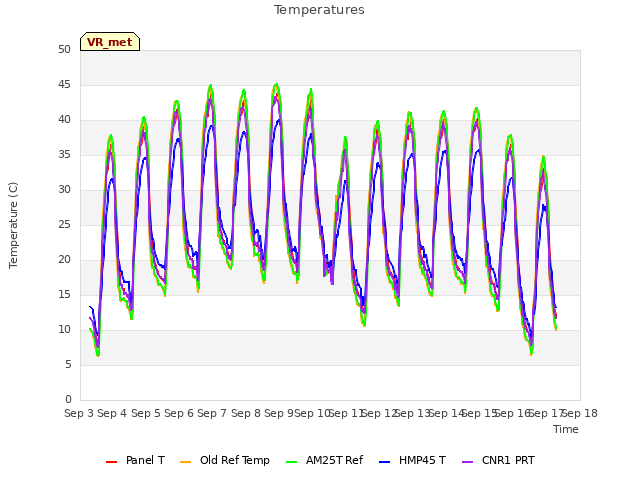 plot of Temperatures