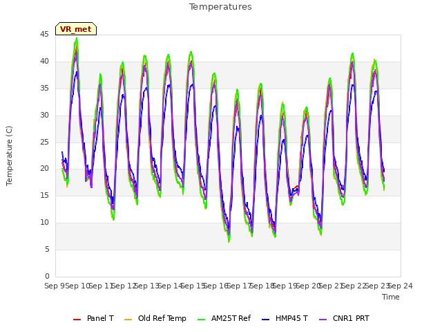 plot of Temperatures