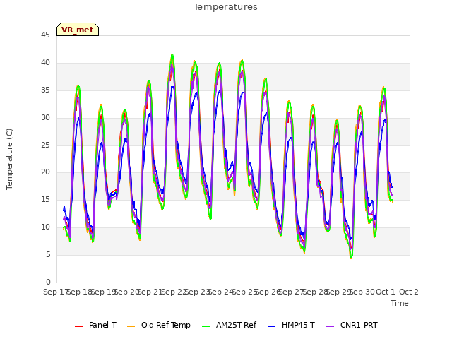 plot of Temperatures