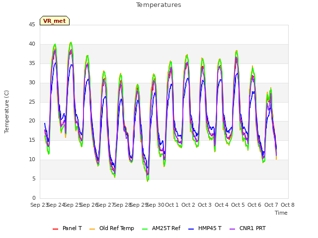 plot of Temperatures