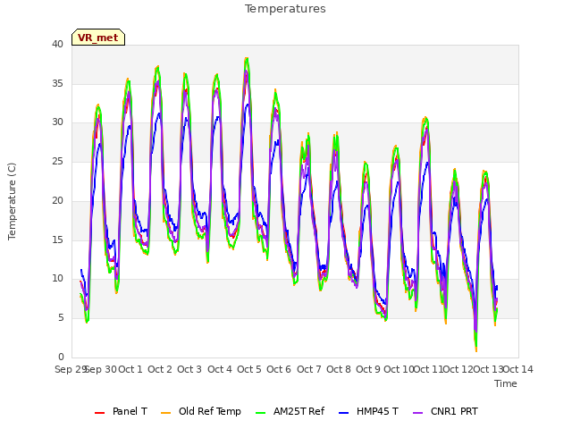 plot of Temperatures