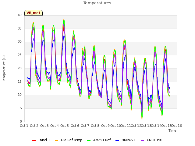 plot of Temperatures
