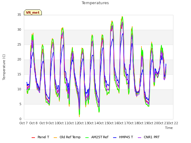 plot of Temperatures