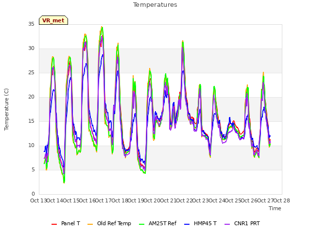 plot of Temperatures