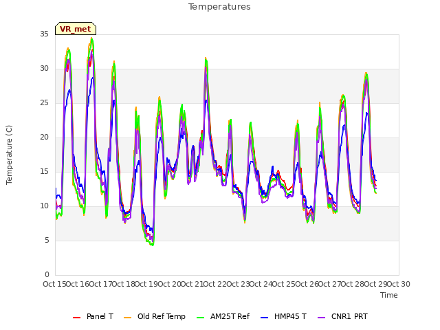 plot of Temperatures