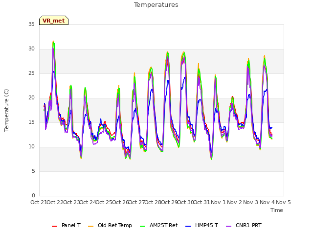 plot of Temperatures