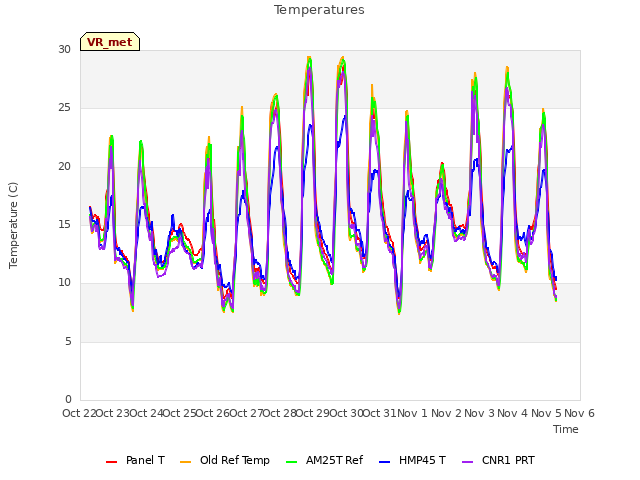 plot of Temperatures