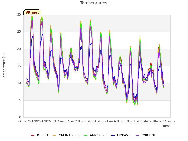 plot of Temperatures