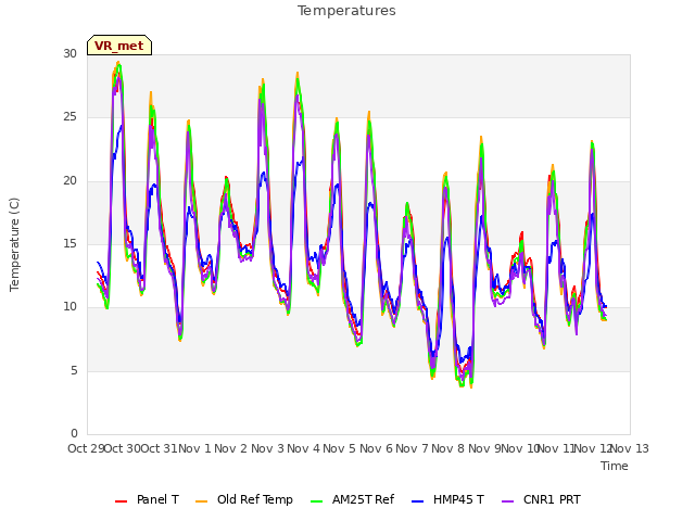 plot of Temperatures