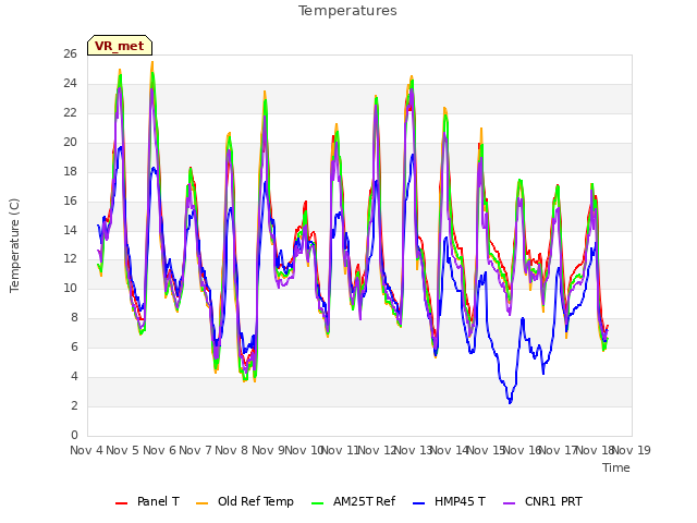 plot of Temperatures