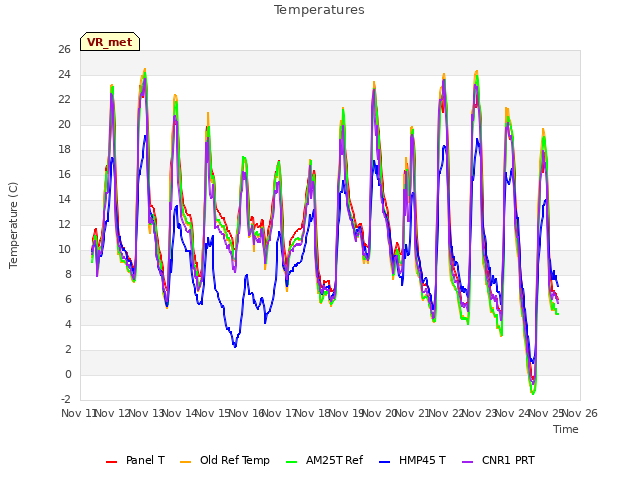 plot of Temperatures