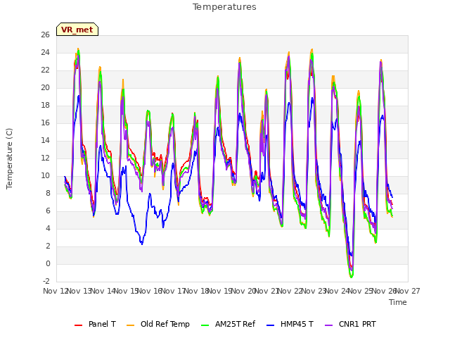 plot of Temperatures