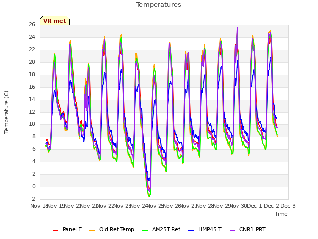 plot of Temperatures