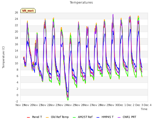 plot of Temperatures