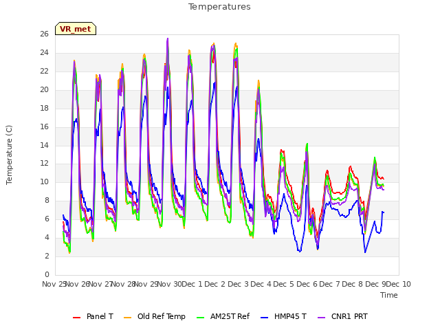 plot of Temperatures