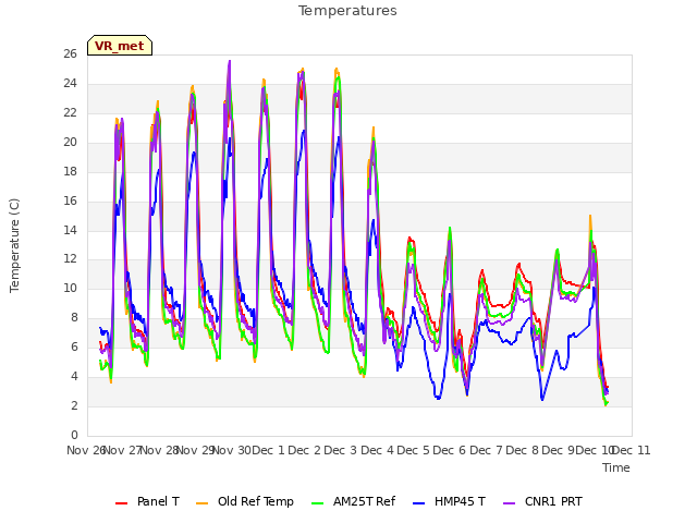 plot of Temperatures