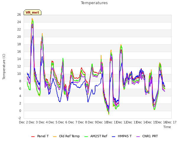 plot of Temperatures