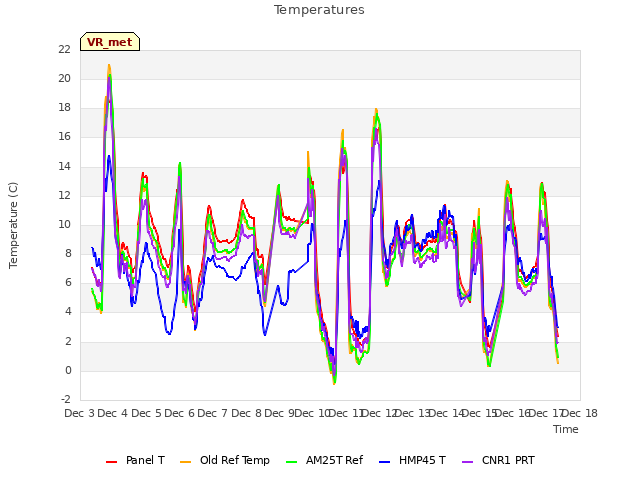 plot of Temperatures