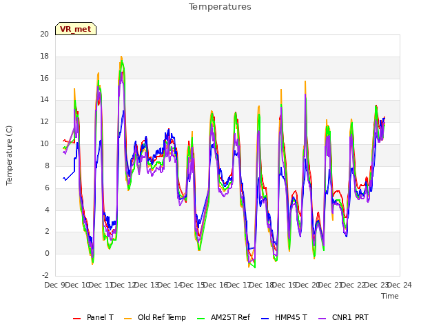 plot of Temperatures