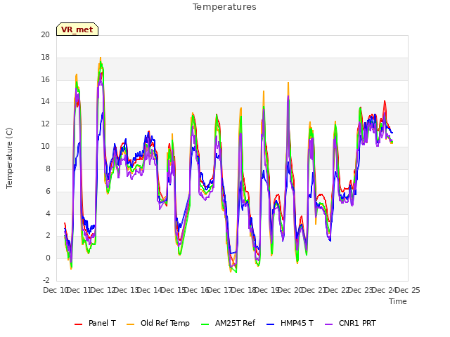 plot of Temperatures