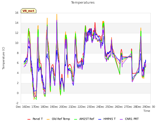 plot of Temperatures