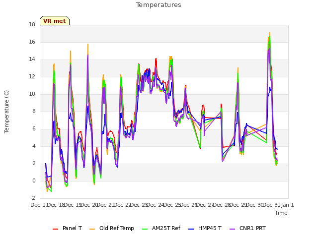 plot of Temperatures