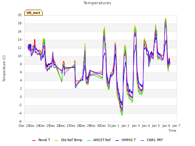 plot of Temperatures