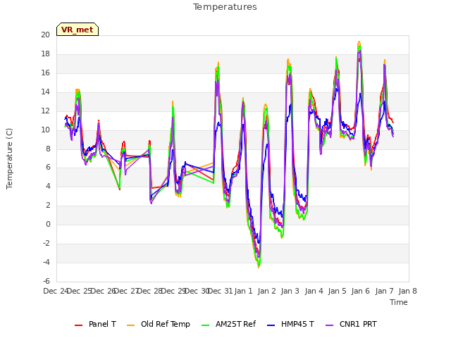 plot of Temperatures