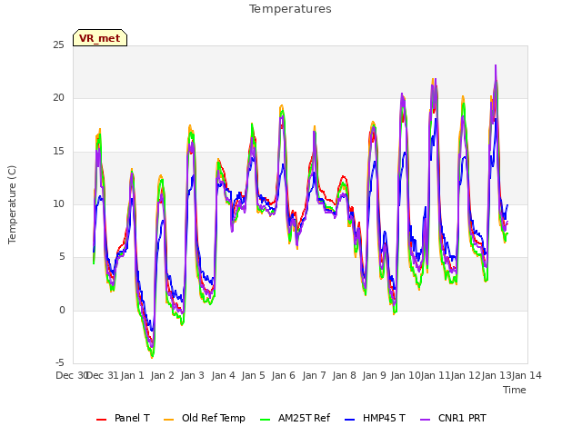 plot of Temperatures