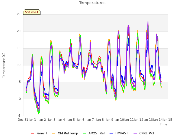 plot of Temperatures