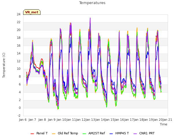 plot of Temperatures