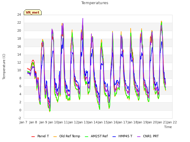 plot of Temperatures