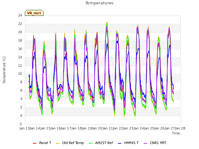 plot of Temperatures