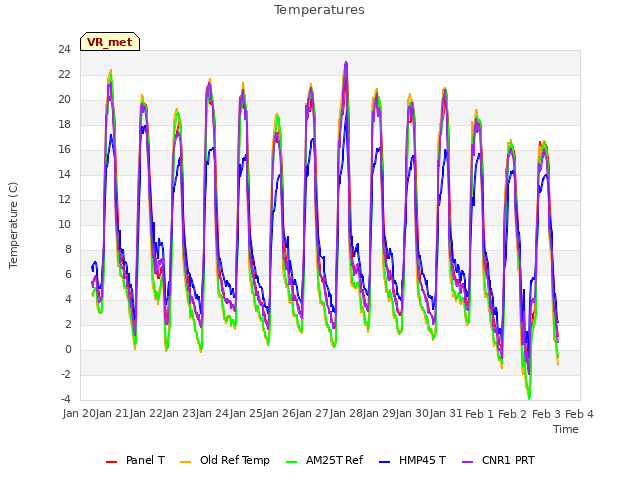 plot of Temperatures