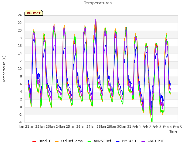 plot of Temperatures