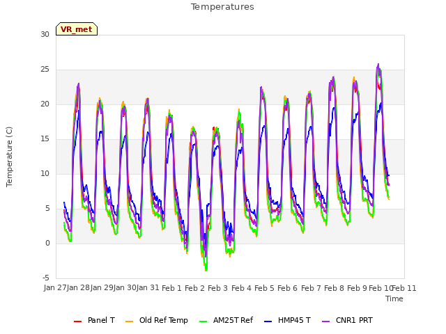 plot of Temperatures