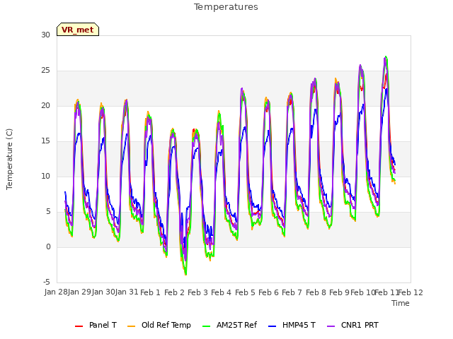 plot of Temperatures